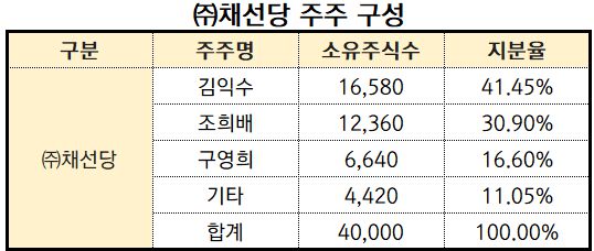 자료출처: 금융감독원