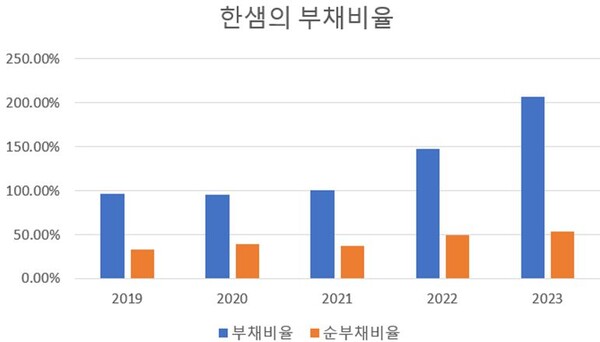 자료 출처 : 금융감독원