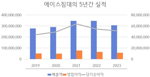 [단위 : 천 원] 자료 출처 : 금융감독원 