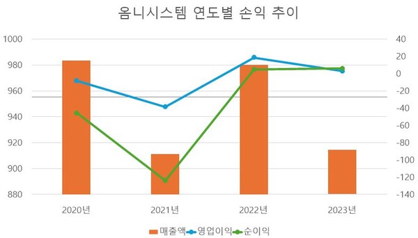 [단위: 억 원] / 자료 출처: 금융감독원