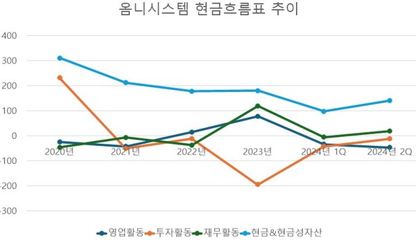 [단위: 억 원] / 자료 출처: 금융감독원
