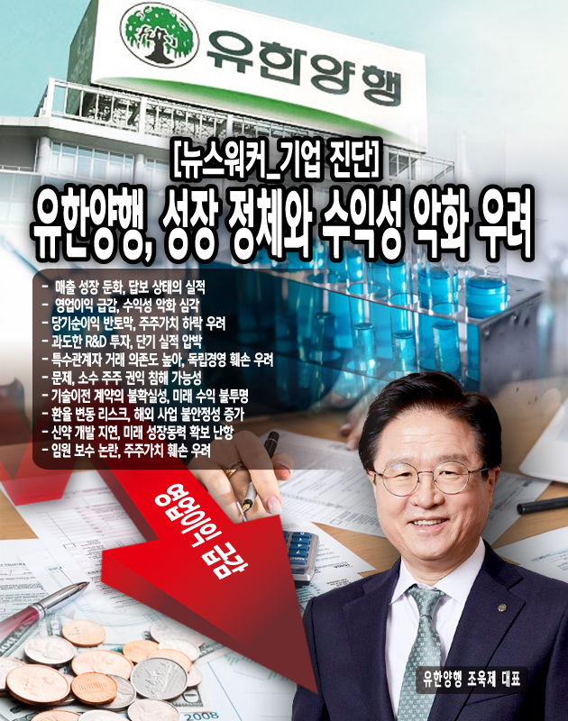 유한양행은 2024년 1분기에 매출액 대비 10.1%인 449억원을 연구개발비로 투자했다. 이는 단기적으로 회사의 수익성을 압박하는 요인이 되고 있다. R&D 투자의 효율성과 성과에 대한 의문이 제기되는 가운데, 투자 대비 실적 개선이 미흡하다는 지적이...[본문 중에서]