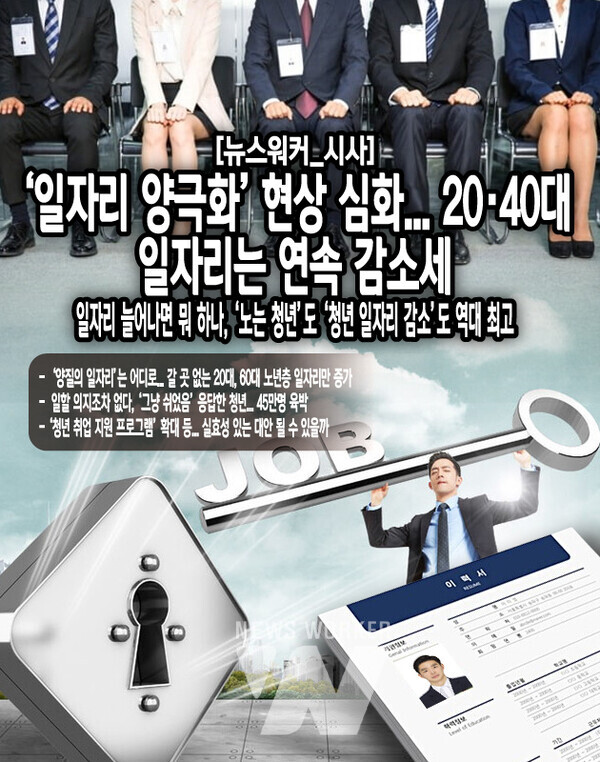 문제는 연령대별 일자리 동향이다. 연령대별로 살펴보면 30대, 50대, 60대 이상 일자리는 증가한 반면, 20대 이하와 40대 일자리는 감소했다. 60대 이상은 26만 3000개, 50대는 12만 8000개, 30대는 5만 7000개가 증가한 것으로 나타났으며, 40대는 3만 2000개, 20대 이하는 10만 2000개가 감소한 것으로...[본문 중에서]