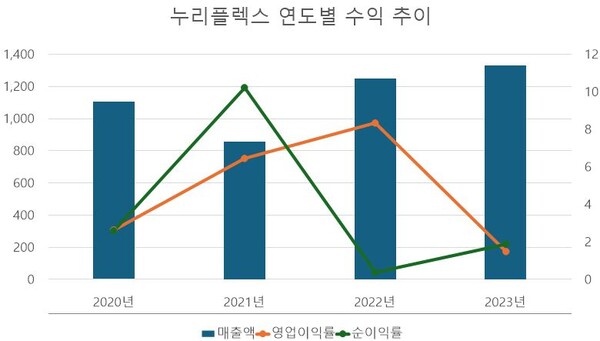 [단위: 억 원, %] / 자료 출처: 금융감독원
