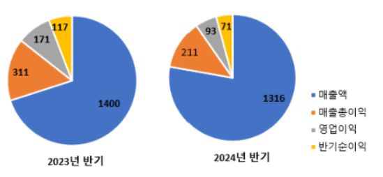 (출처: 금융감독원 전자공시/단위: 억 원)