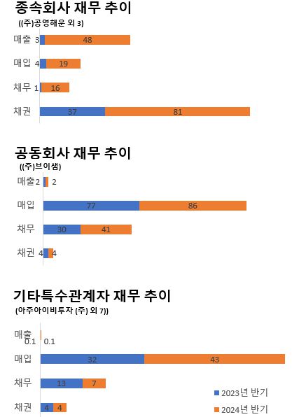 (출처: 금융감독원 전자공시/단위: 억 원)