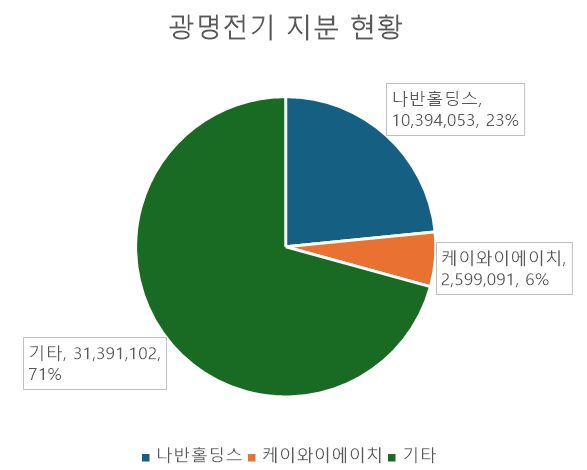 [단위: 주, %] / 자료 출처: 금융감독원