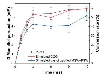 그림2_폐가스 모사조건에서의 만니톨 생산 효율