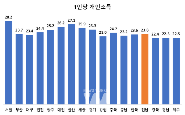 전남지역 2022년 ‘지역내총생산(GRDP)’이 크게 늘면서 ‘1인당 총생산’은 전국 4위, ‘1인당 개인소득’은 전국 9위로 높은 것으로 나타났다.