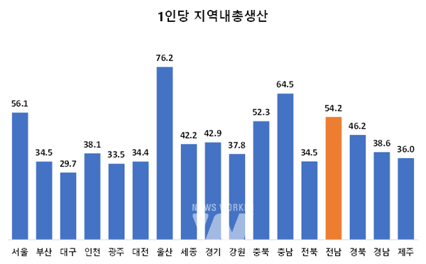 전남지역 2022년 ‘지역내총생산(GRDP)’이 크게 늘면서 ‘1인당 총생산’은 전국 4위, ‘1인당 개인소득’은 전국 9위로 높은 것으로 나타났다.