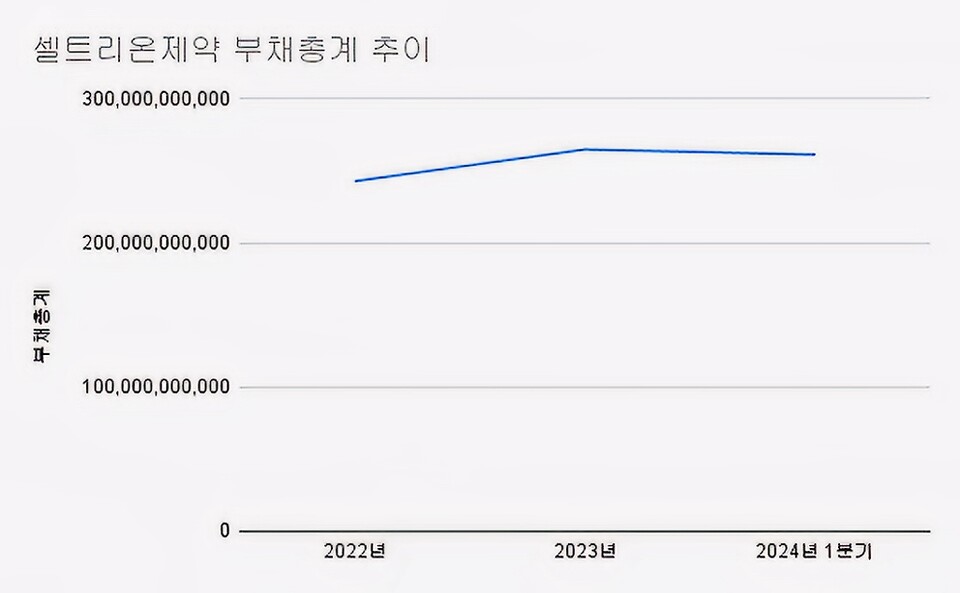 (2022~2024.1분기)(단위 : 원) [자료출처 : 금융감독원]