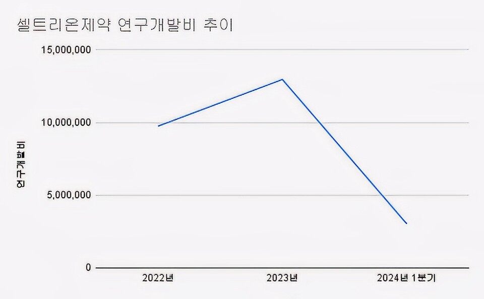 (2022~2024.1분기)(단위 : 천원, %) [자료출처 : 금융감독원]