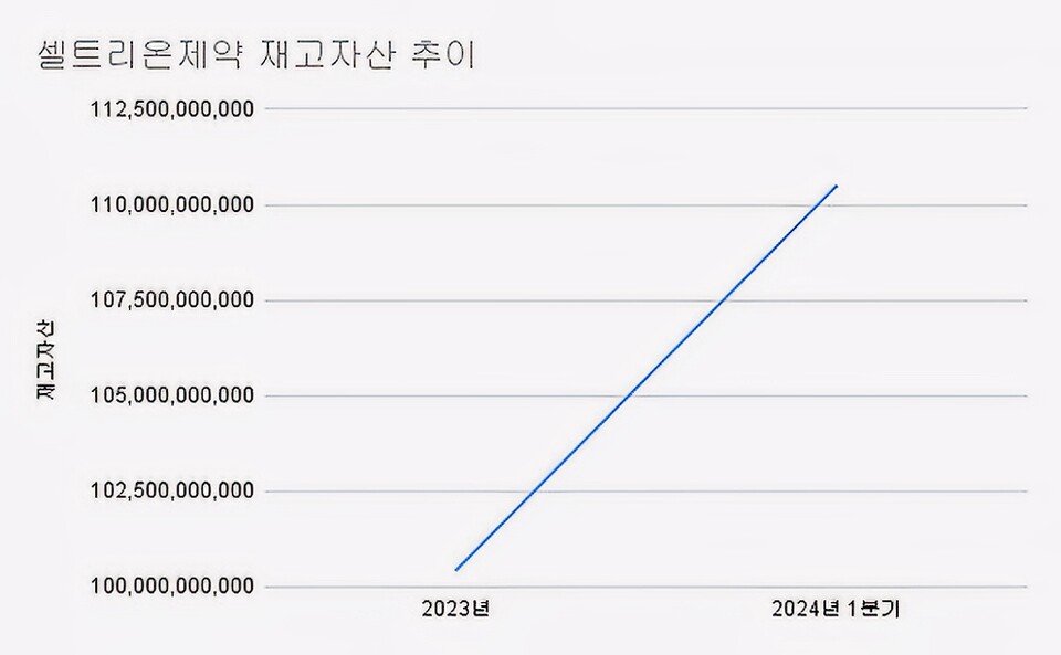 (2023~2024.1분기)(단위 : 원) [자료출처 : 금융감독원]