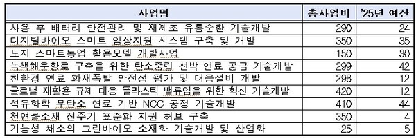 신규 R&D 예산 확보 현황