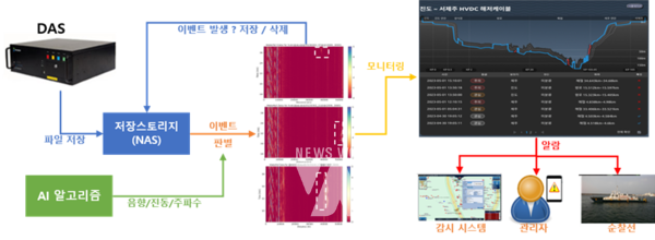 HVDC 해저케이블 외상고장 예방 및 상태감시 시스템
