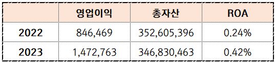 (2022~2023)(단위: 백만원, %)[자료출처: KDB산업은행 공시]" height="123" loading="lazy