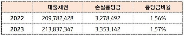 (2022~2023)(단위: 백만원, %)[자료출처: KDB산업은행 공시]" height="117" loading="lazy