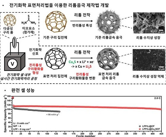 그림-전기화학적 표면처리법을 이용한 리튬음극 제작법 개발 모식도, 리튬 금속의 도금 형상 및 완전 셀 성능 비교