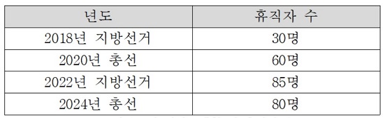 표2 최근 5년 선거 6개월 전 휴직자 수