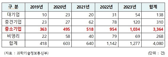 기업규모별 침해사고 신고 건수