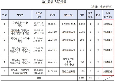 2020년부터 2024년까지 중단된 해양·수산 R&D 사업은 ‘선박배출 미세먼지 통합저감기술개발’ 등 총 6개로 60억원을 투입했으나, 과제 수행 포기 및 평가 미흡으로 인해 종료됐다.