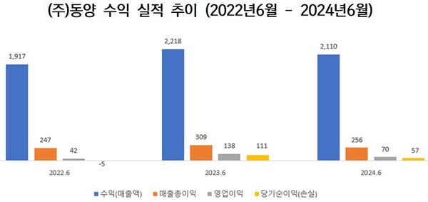 (출처: 전자금융감동원 / 단위: 억원)