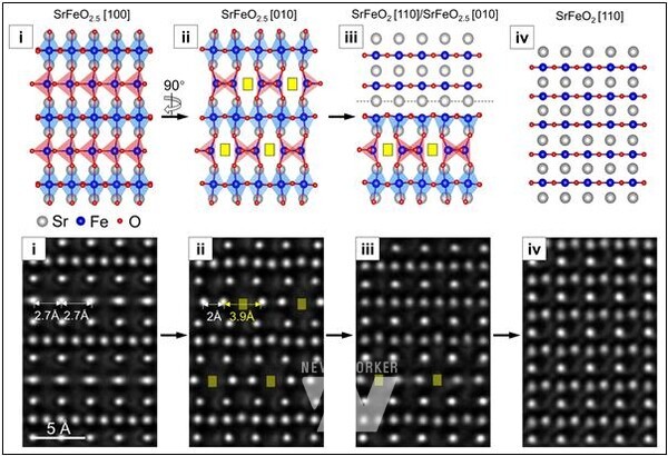 실시간 고분해능 투과전자현미경으로 관찰한 2차원 층상구조로의 원자 재배열 과정. 전이금속인 Fe 원자 (파란색)는 산소 원자 (빨간색)의 팔면체, 사면체 구조로 안정화되지만, 고온에서 팔면체와 사면체의 꼭지점을 공유하는 산소 원자가 제거되면서, 이웃하는 산소 원자들의 순차적인 이동을 유발해 3차원 구조에서 2차원 층상구조로 상전이가 일어난다. 관찰된 원자 거동은 제일원리 계산을 통해 검증했다.