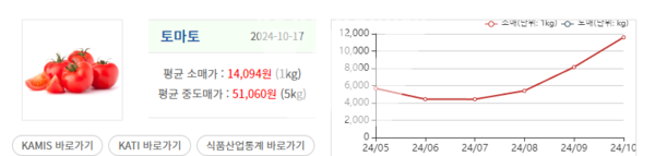 한국농수산물식품유통공사(aT) 토마토 가격 [사진=aT 홈페이지 캡처]