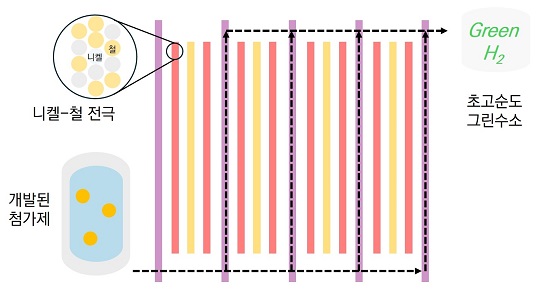 제3세대 음이온교환막 고성능 수전해 스택