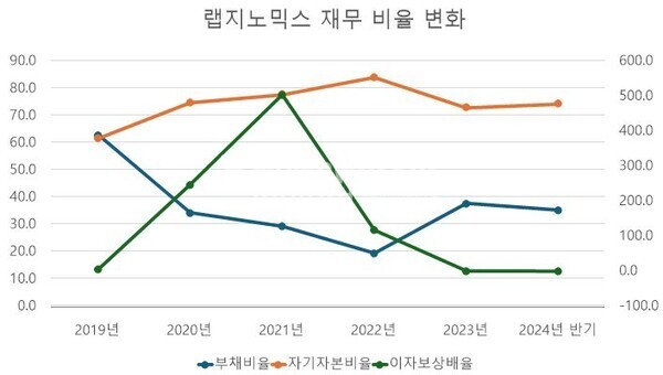 [단위: %] / 자료 출처: 금융감독원" height="340" loading="lazy