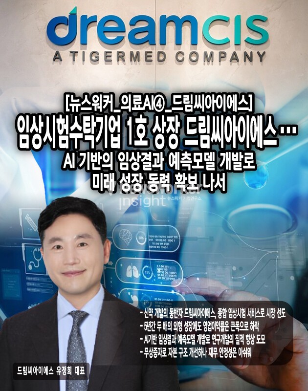 드림씨아이에스의 경우 전문 AI 개발 업체와의 공동연구를 통해 개발을 진행할 예정으로 알려졌으며 2023년에는 AI를 통한 임상결과 예측모델 개발을 위해 기업부설연구소도 설립했다. 연구개발비용은 전반적으로 상승추세며 2021년에는 잠시 감소했으나 2022년에는 두 배 가까이 늘리면서 연구개발에 대한 의지를 드러냈다. 특히 2023년에는 다시 두 배 가까이 늘렸으며 2024년 반기까지 전년도의 절반 이상 소모했다. 반면 핵심 연구인력은 18명이었던 핵심 연구인력이 꾸준히 감소했고...[본문 중에서]" height="800" loading="lazy