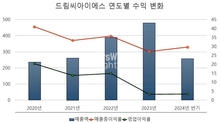 [단위: 억 원, %] / 자료 출처: 금융감독원" height="399" loading="lazy