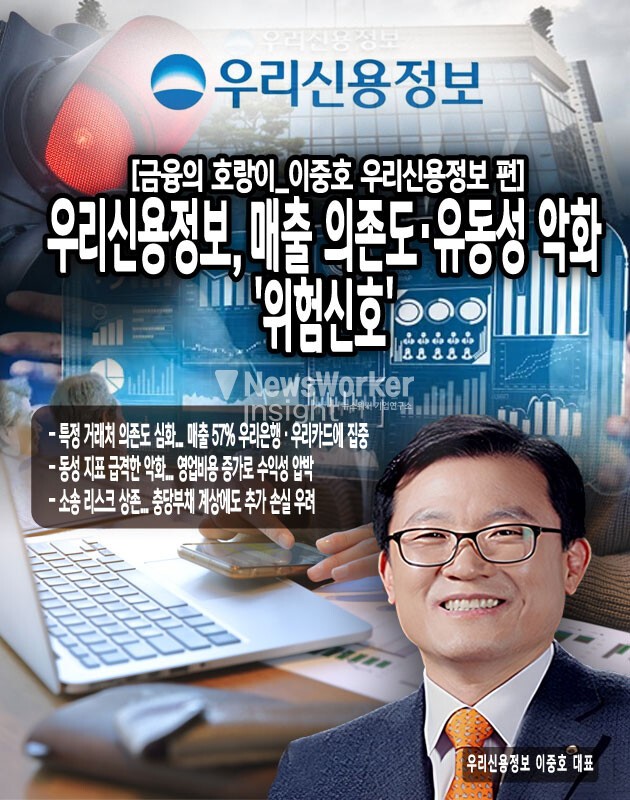 현금성자산은 43억4,082만원으로 전기와 비슷한 수준을 유지하고 있으나, 전반적인 유동성 압박이 우려되는 상황이다. 이러한 유동성 악화는 재무구조의 불안정성을 초래할 수 있는데, 당기말 현재 유동부채가 76억9,664만원인 것을 감안하면 유동비율(유동자산/유동부채)이 292.7%로 전기 372.8% 대비 80.1%p 하락...[본문 중에서]" height="800" loading="lazy
