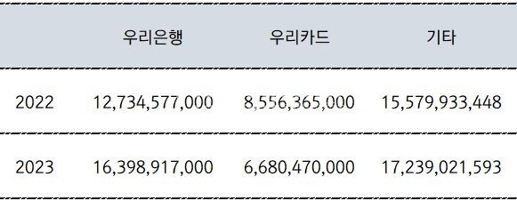 (2022~2023)(단위 : 원)[자료출처 : 금융감독원]" height="226" loading="lazy