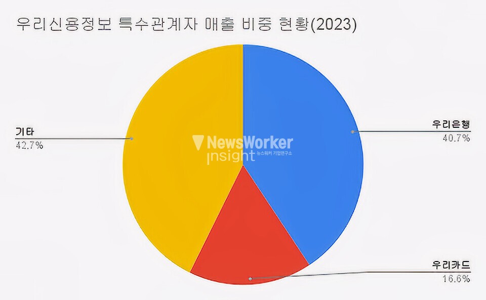 (2022~2023)(단위 : %)[자료출처 : 금융감독원]" height="593" loading="lazy