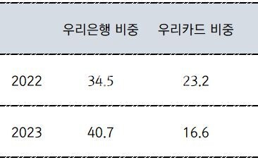 (2022~2023)(단위 : %)[자료출처 : 금융감독원]" height="227" loading="lazy