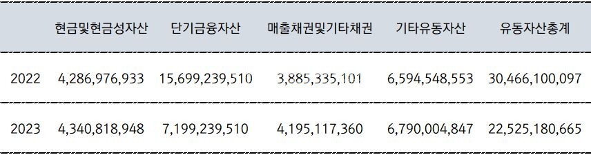 (2022~2023)(단위 : 원)[자료출처 : 금융감독원]" height="225" loading="lazy