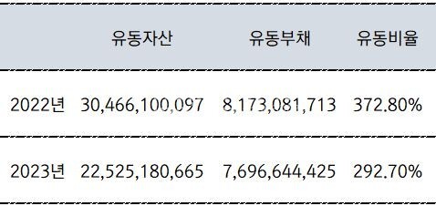 (2022~2023)(단위 : 원, %)[자료출처 : 금융감독원]" height="226" loading="lazy