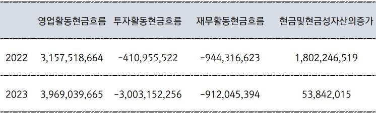 (2022~2023)(단위 : 원)[자료출처 : 금융감독원]" height="227" loading="lazy