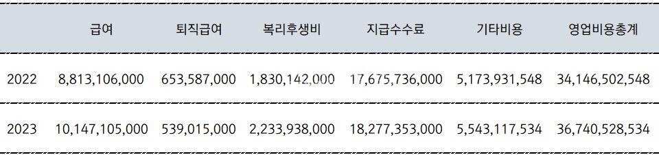 (2022~2023)(단위 : 원)[자료출처 : 금융감독원]" height="227" loading="lazy