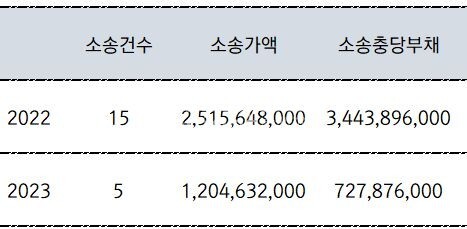 (2022~2023)(단위 : 원)[자료출처 : 금융감독원]" height="229" loading="lazy