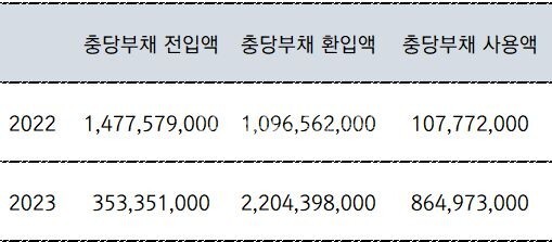 (2022~2023)(단위 : 원)[자료출처 : 금융감독원]" height="223" loading="lazy
