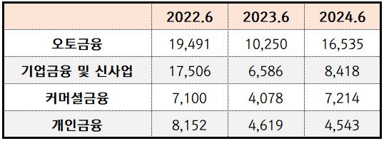 (출처: 금융감독원 전자공시 / 단위: 억 원)" height="198" loading="lazy