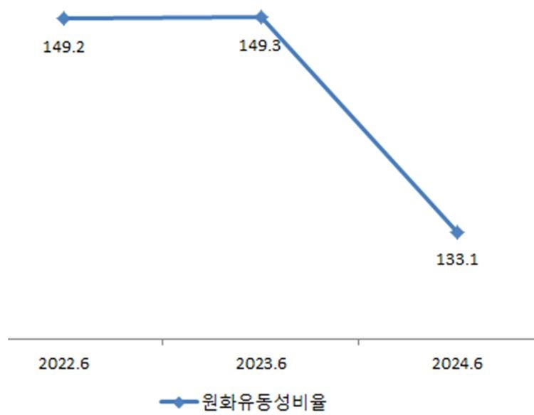 (출처: 금융감독원 전자공시 / 단위: %)" height="584" loading="lazy