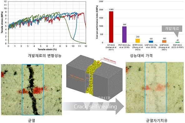 전남대 연구팀, 폐섬유 활용한 친환경 고성능 콘크리트 개발