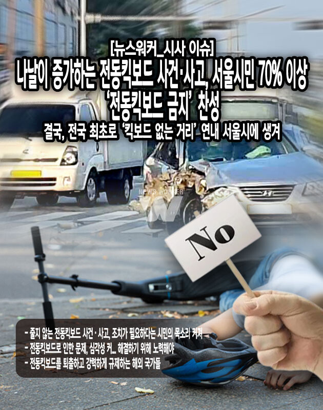 전동킥보드로 인한 사건·사고는 우리나라만의 문제가 아니다. 해외에서는 전동킥보드를 아예 금지하거나 강력하게 규제하는 곳이 많다. 실제로 스페인 마드리드 시장은 “전동킥보드는 보행자들의 안전을 위협한다”라며 “마드리드 시민의 안전을 최우선 순위로 생각하기 때문에 전동킥보드 이용을 금지한다”라고 발표한 바 있다. 프랑스 파리도 전동킥보드 대여를 금지하고 있다. 프랑스 파리 시장은 “전동킥보드 대여를 지속할지 찬반을 묻는 주민투표에서 반대표가 약 90%에 달했다”라며...[본문 중에서]
