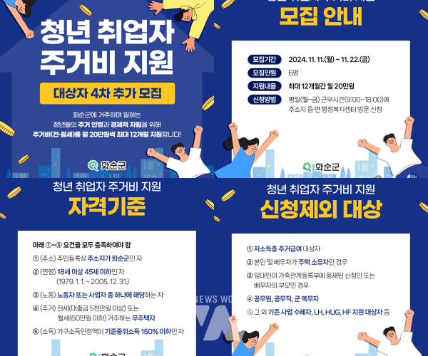 화순군(군수 구복규)은 7일 ‘청년 취업자 주거비 지원 사업’ 대상자 6명을 오는 11일부터 22일까지 추가 모집한다