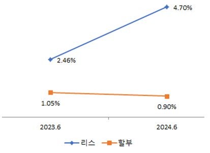 (2023년 6월 - 2024년 6월) / (출처: 금융감독원 전자공시 / 단위 : %)" height="301" loading="lazy