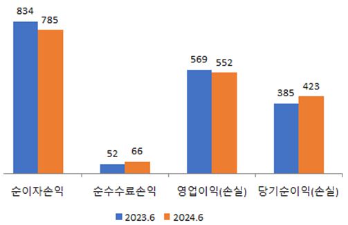 (2023년 6월 - 2024년 6월) (출처: 금융감독원 전자공시 / 단위 : 억 원)" height="325" loading="lazy
