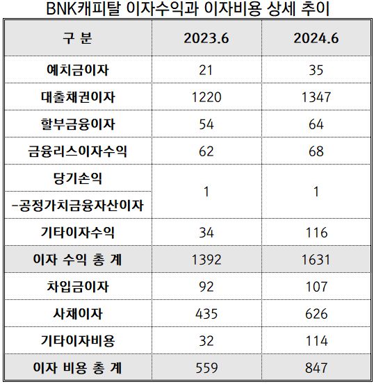 (2023년 6월 - 2024년 6월)(출처: 금융감독원 전자공시 / 단위 : 억 원)" height="553" loading="lazy